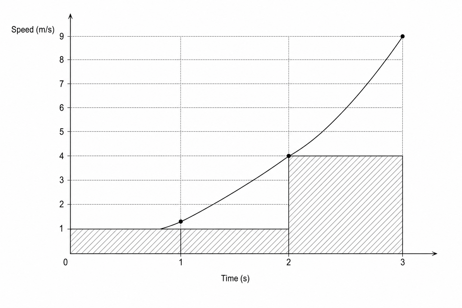 A speed-time graph on a grid.
