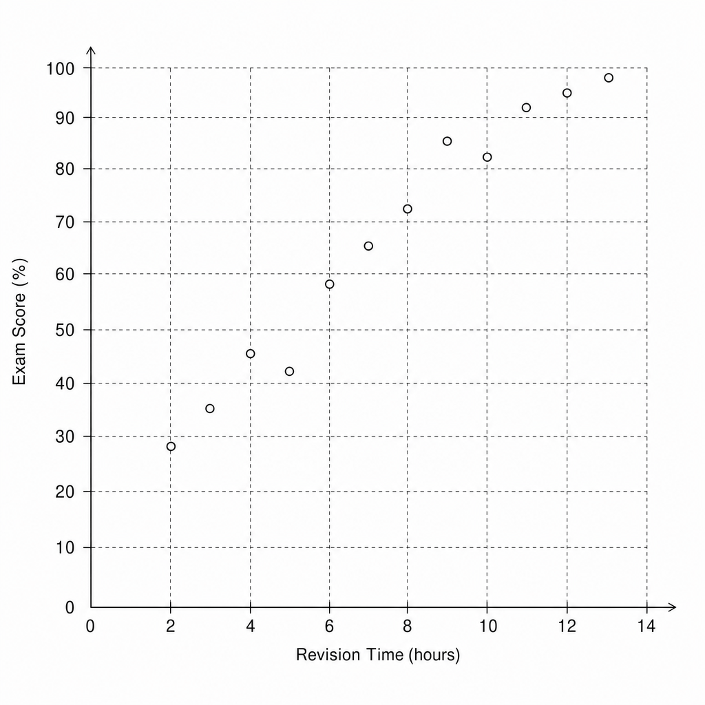 Scatter graph showing Revision Time (x-axis) and Exam Score (y-axis).