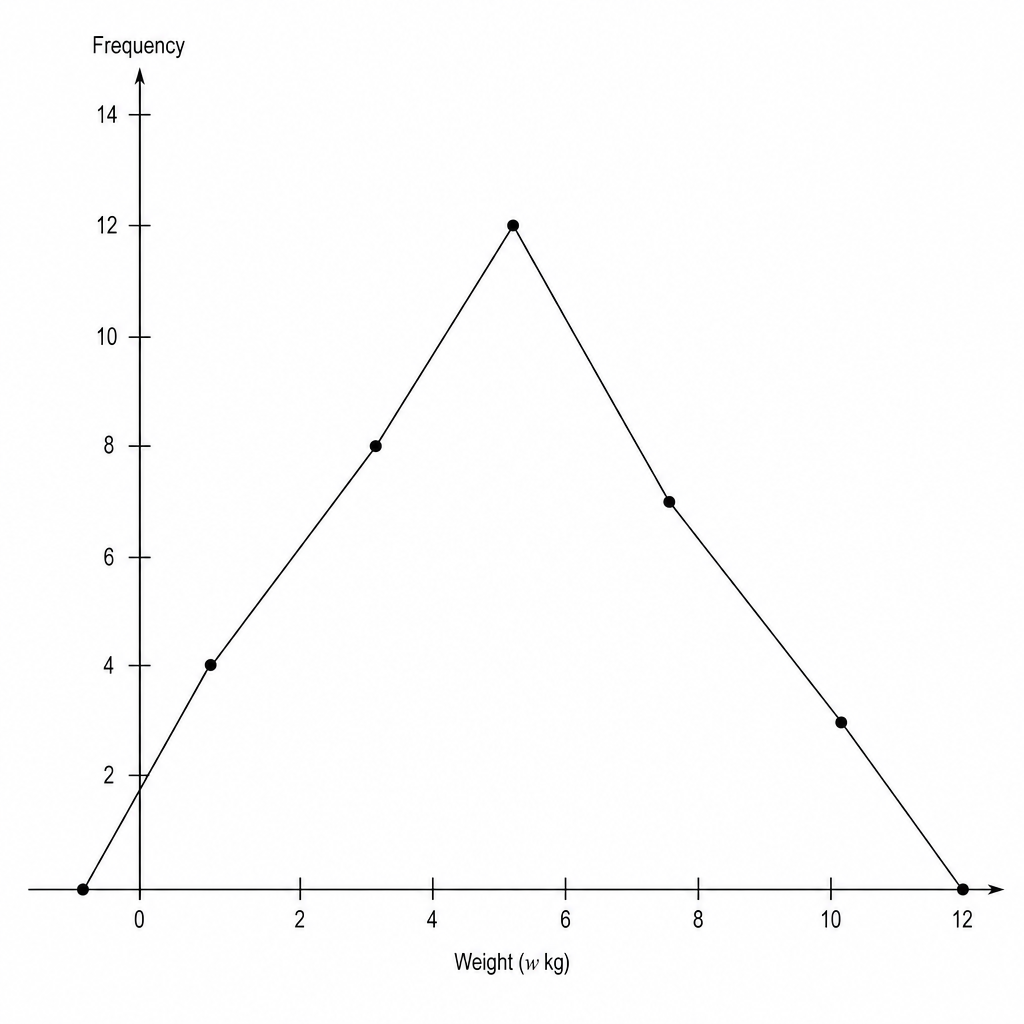 A blank coordinate grid for drawing a frequency polygon.