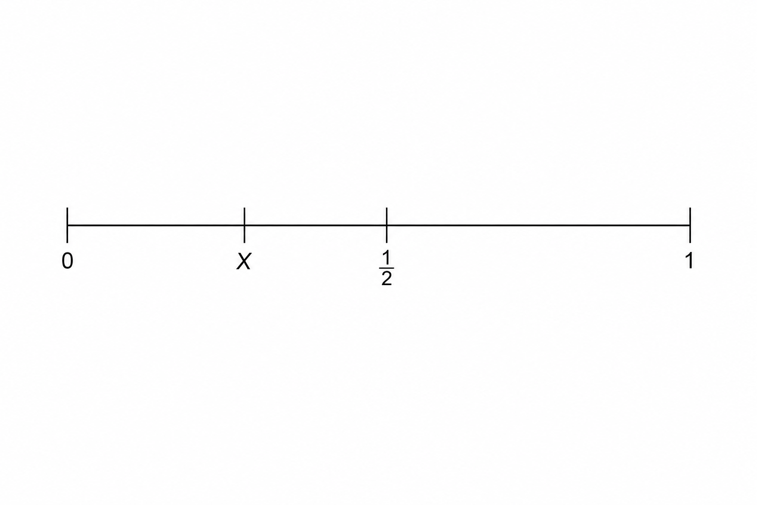 A probability scale represented by a horizontal line with three tick marks. The first tick mark is labeled 0, the middle tick mark is labeled 1/2, and the third tick mark is labeled 1.