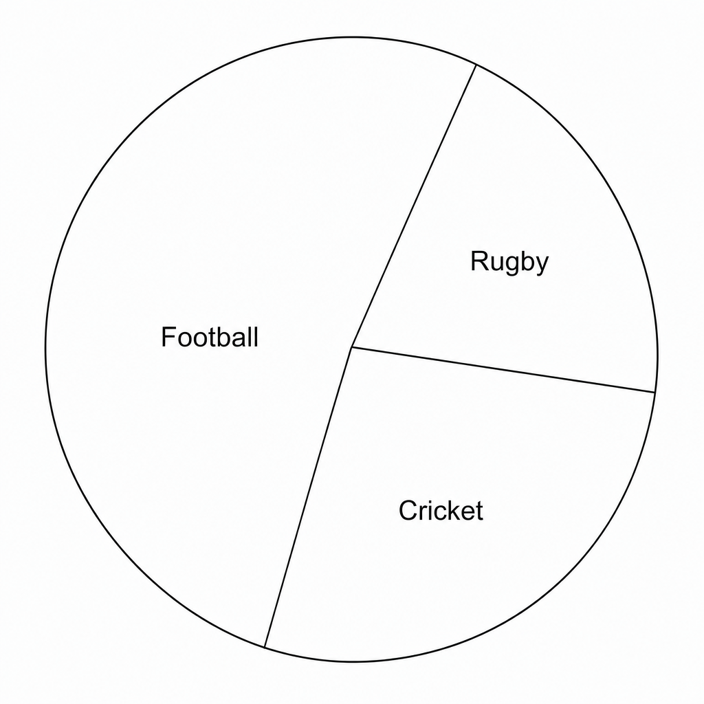A pie chart for school Y showing Football as a larger sector than at school X.