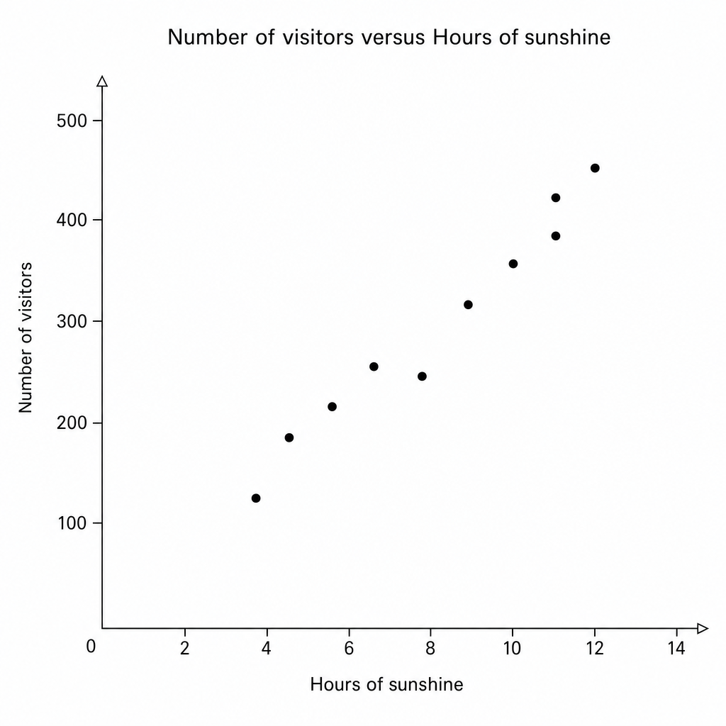 Scatter graph showing Number of visitors versus Hours of sunshine.