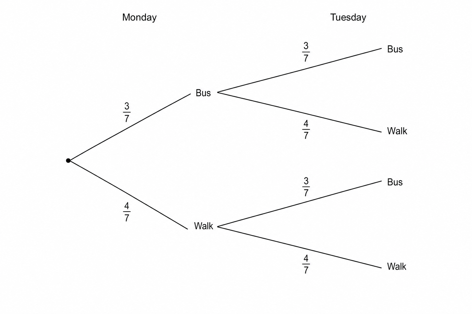 A probability tree diagram for Sarah's travel on Monday and Tuesday.