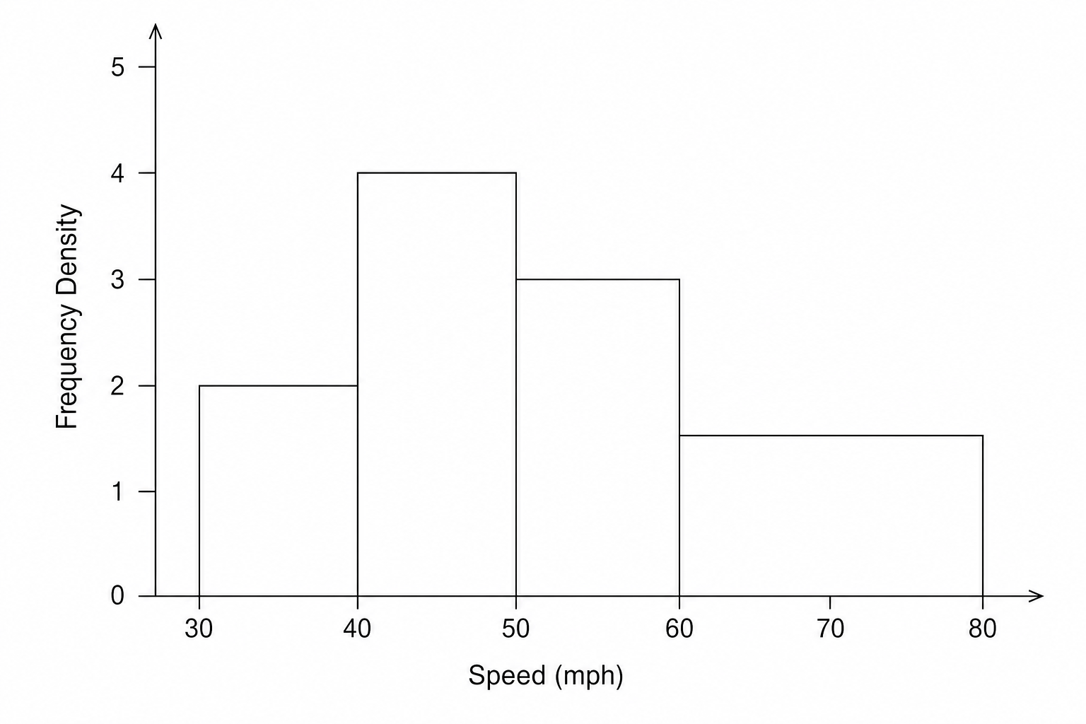 A histogram showing Frequency Density on the y-axis and Speed (mph) on the x-axis.