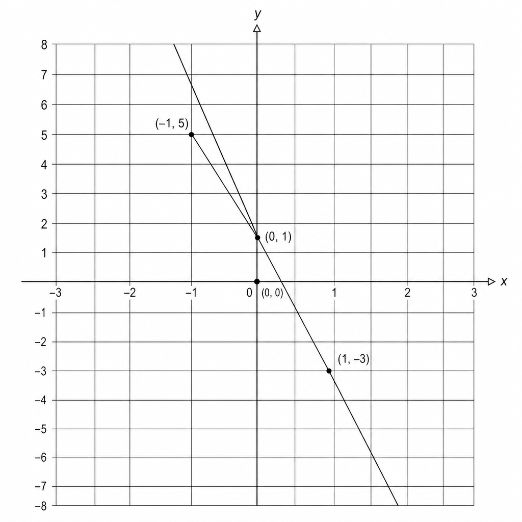 A coordinate grid for drawing the graph of y = 1 - 4x.