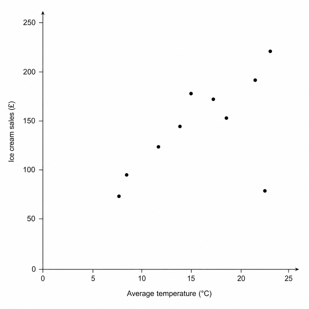 Scatter graph showing the relationship between average temperature and ice cream sales.