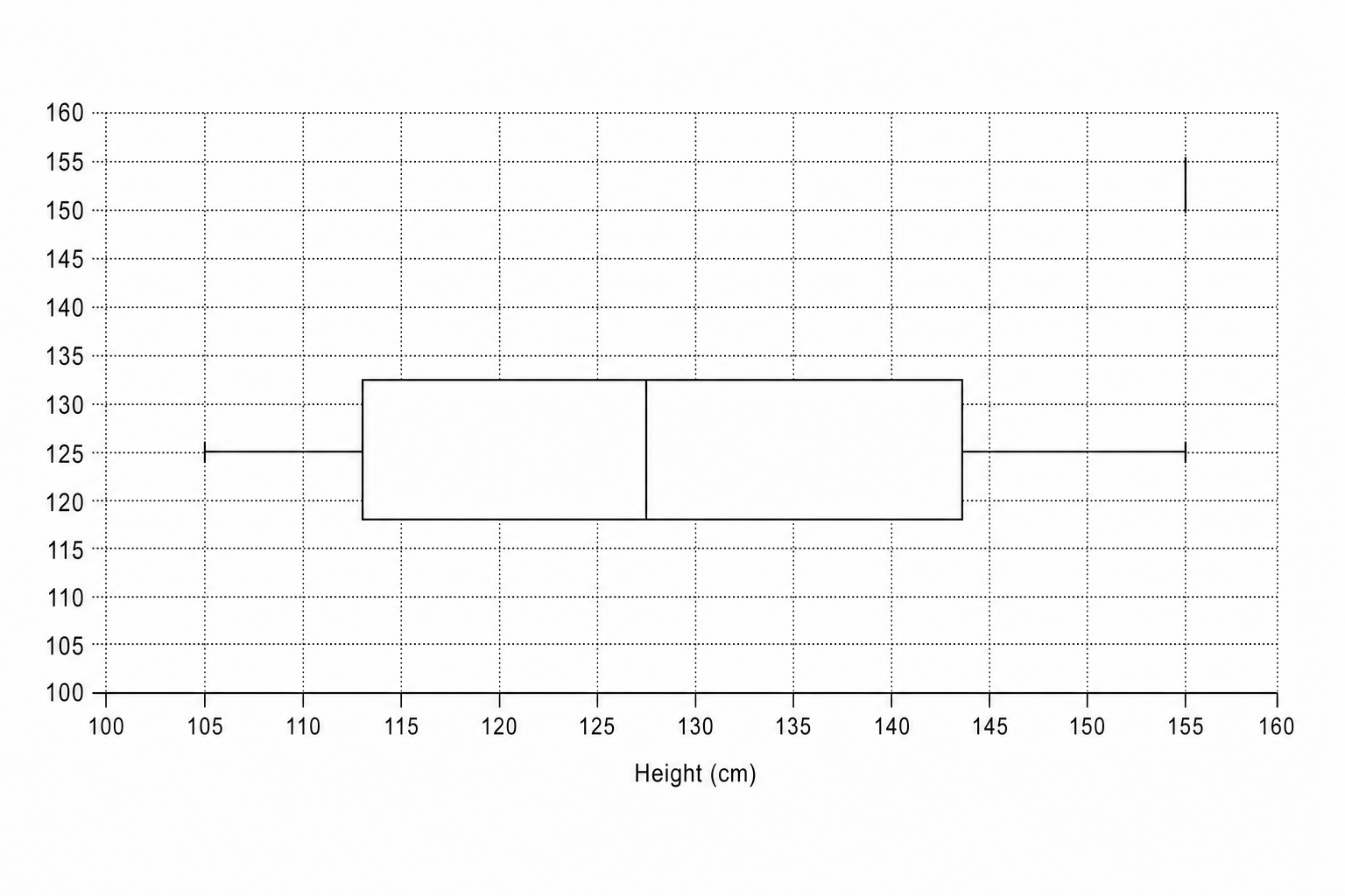 A blank box plot grid for height in cm.