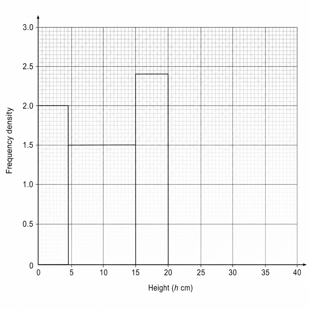 A histogram grid for seedling heights.