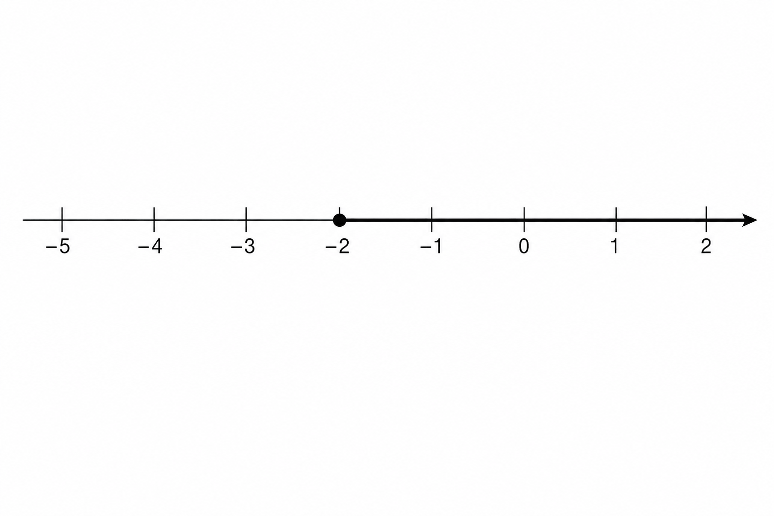 Number line