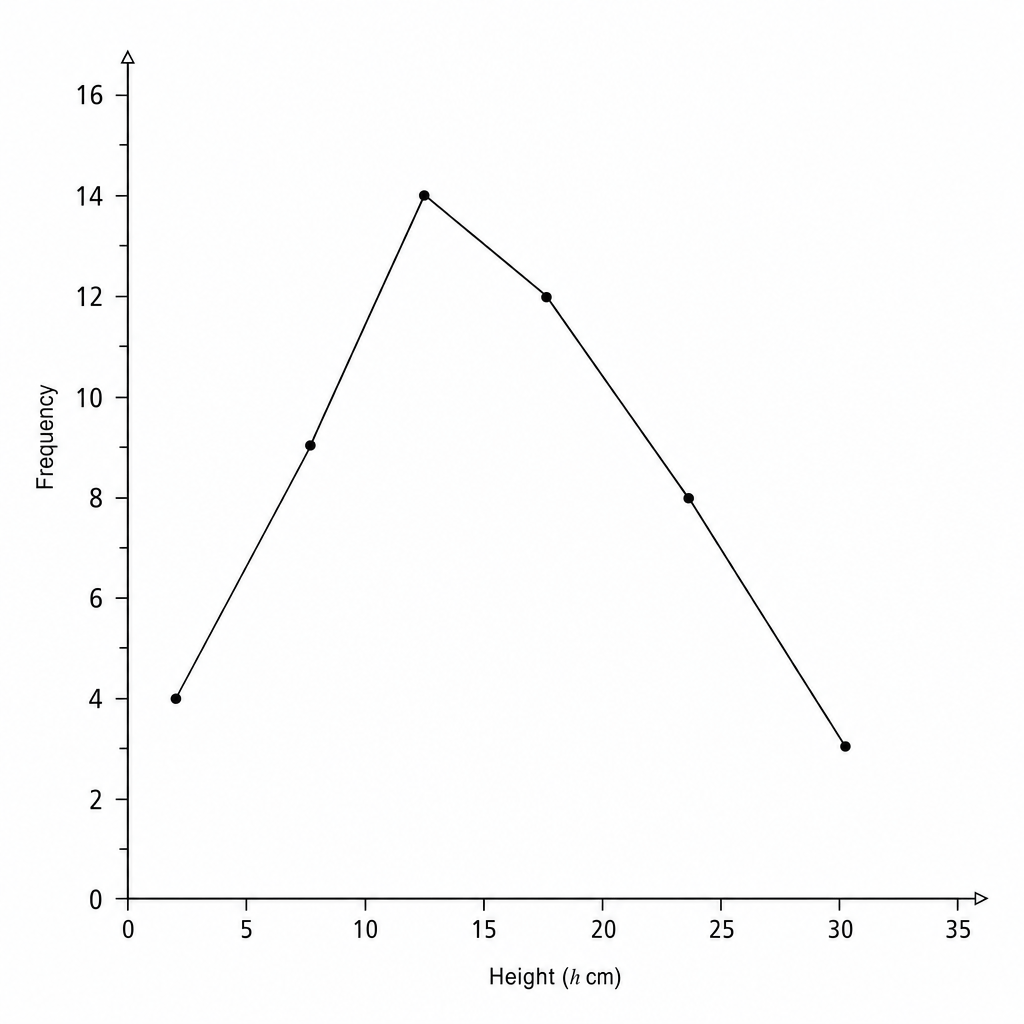 A blank coordinate grid for drawing a frequency polygon.