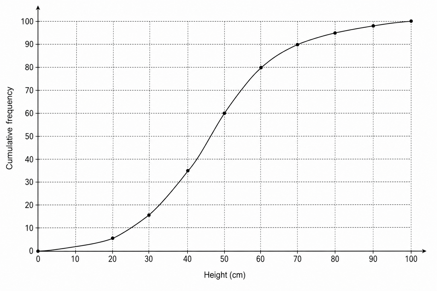 Cumulative frequency graph showing height (cm).