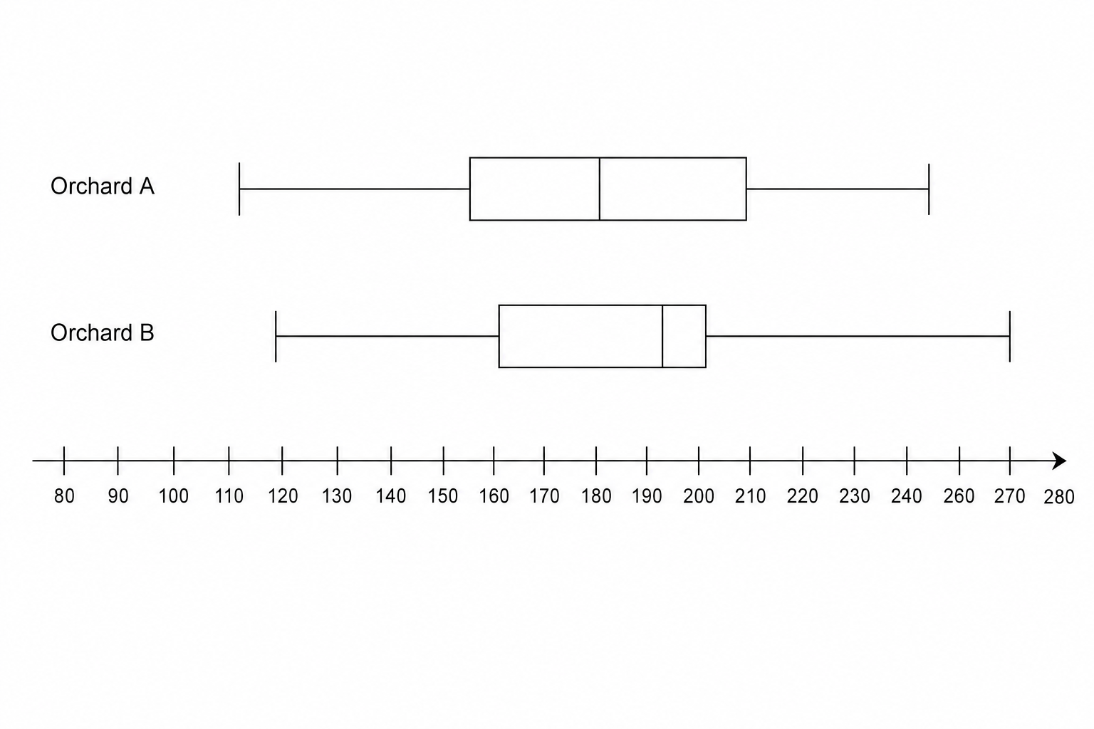 A blank grid for drawing a box plot.