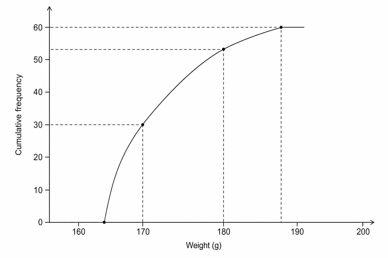 Cumulative frequency graph of apple weights.
