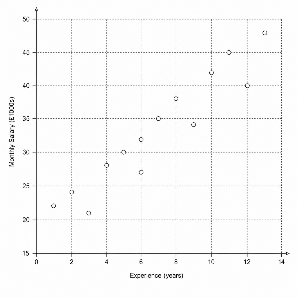 Scatter graph showing Experience vs Salary.