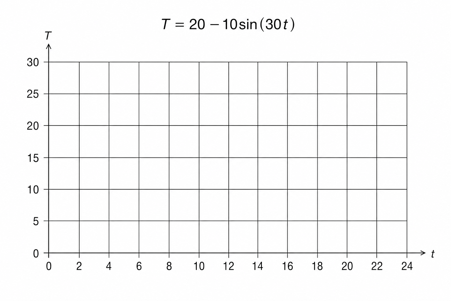A coordinate grid for plotting the temperature T against time t.