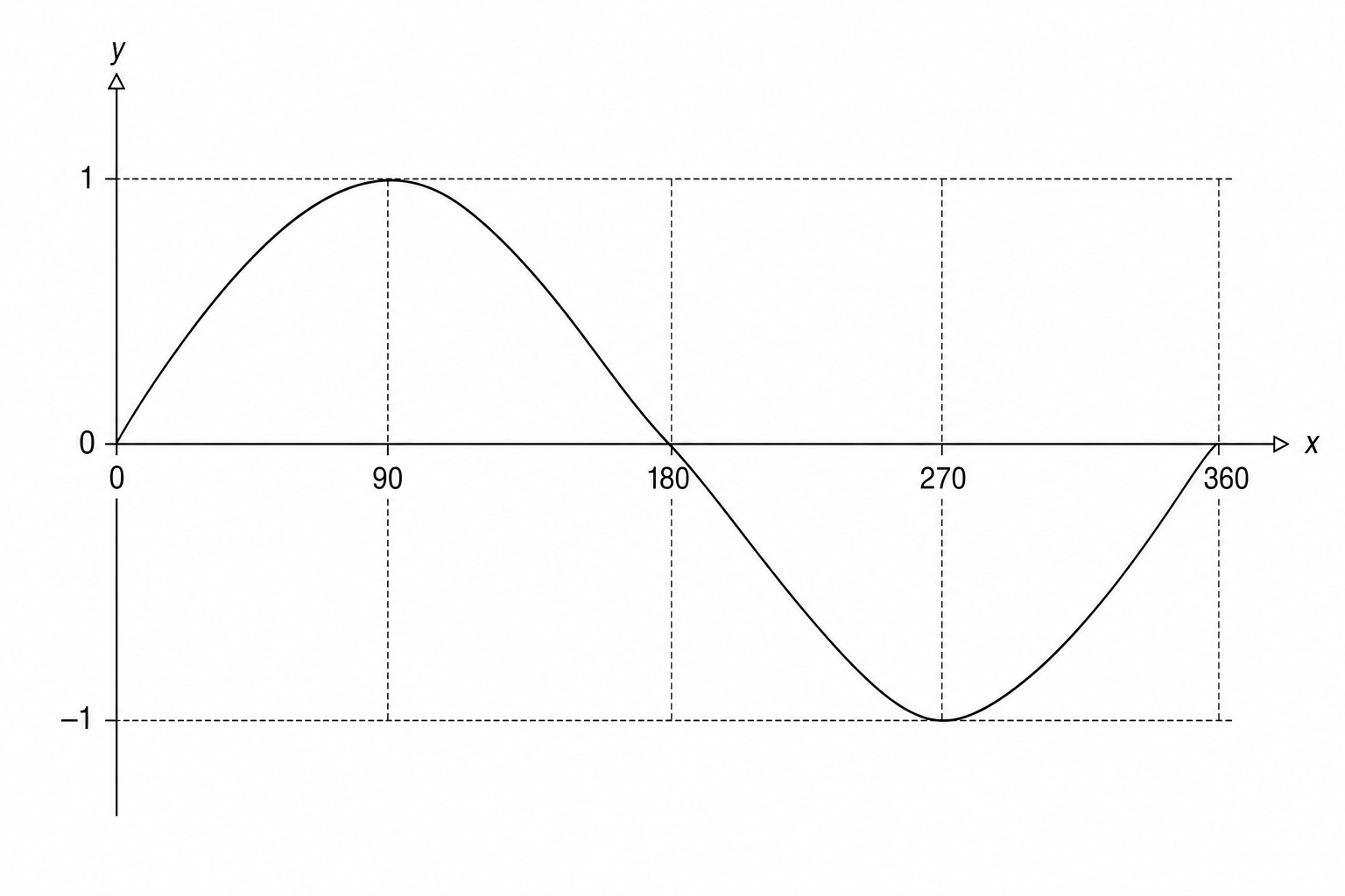 A coordinate system with the x-axis labeled from 0 to 360 in increments of 90 and the y-axis labeled from -1 to 1.