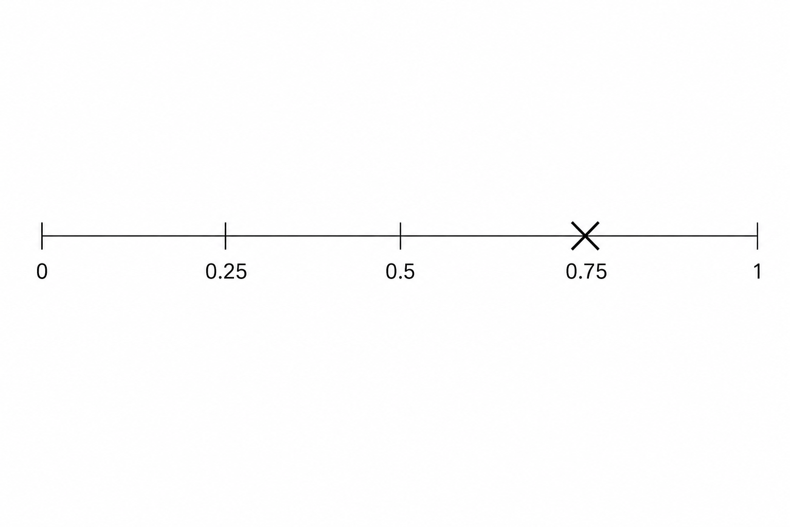 A probability scale from 0 to 1 with a cross (X) marked at 0.75.