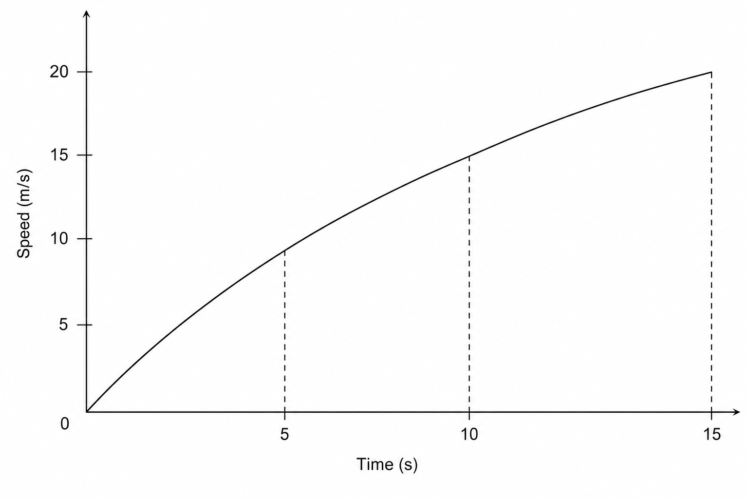 A speed-time graph on a grid showing speed in m/s over 15 seconds.