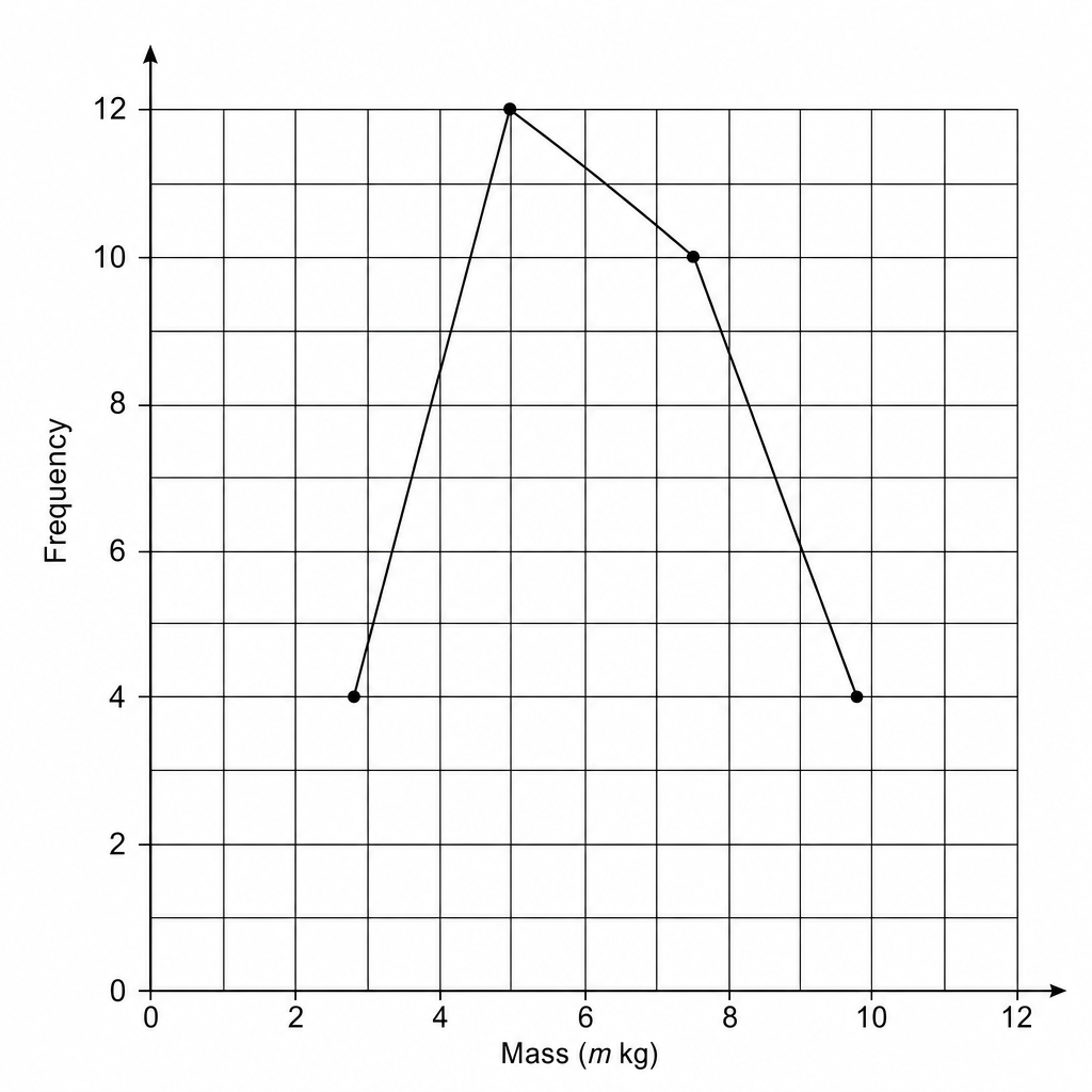 A blank coordinate grid for drawing a frequency polygon.