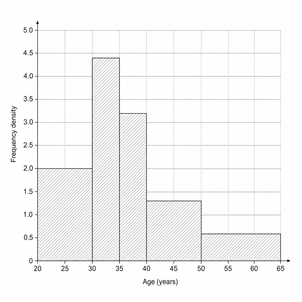 A blank grid for drawing a histogram.