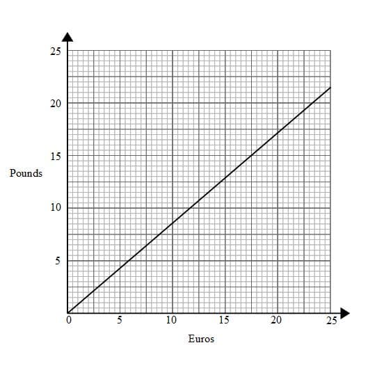 conversion graphs1
