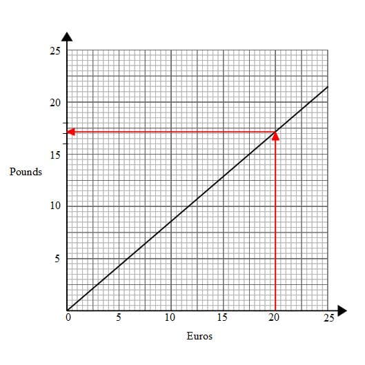 conversion graphs1e