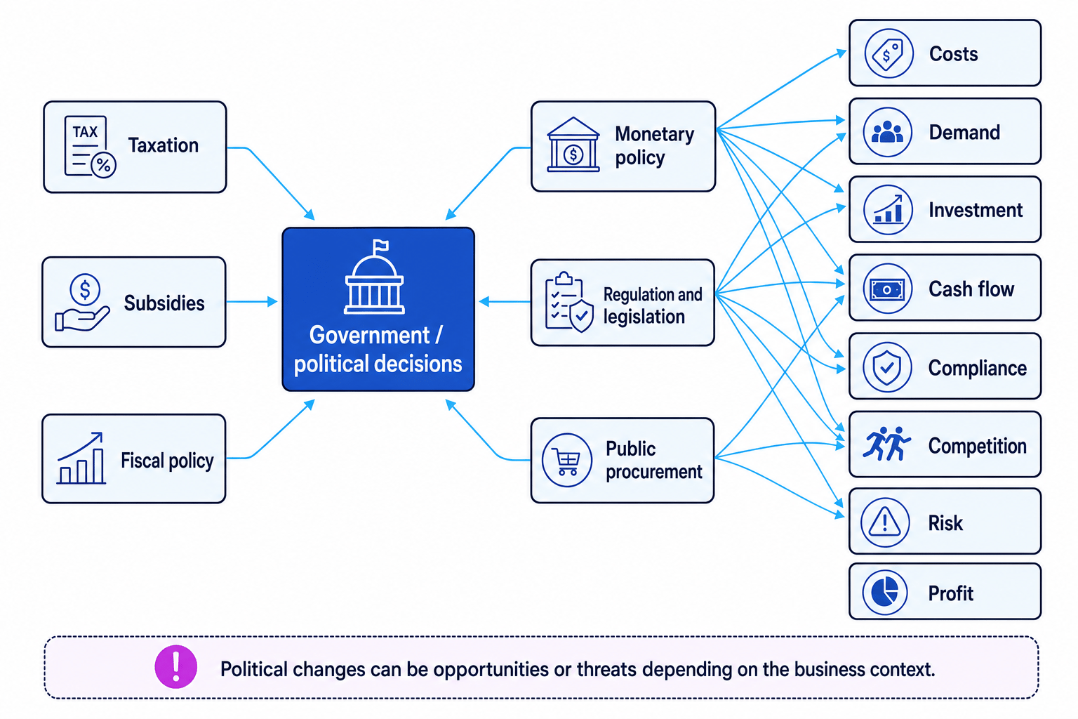 Diagram showing government and political decisions linked to taxation, subsidies, fiscal policy, monetary policy, regulation and public procurement, with arrows to costs, demand, investment, cash flow, compliance, competition, risk and profit