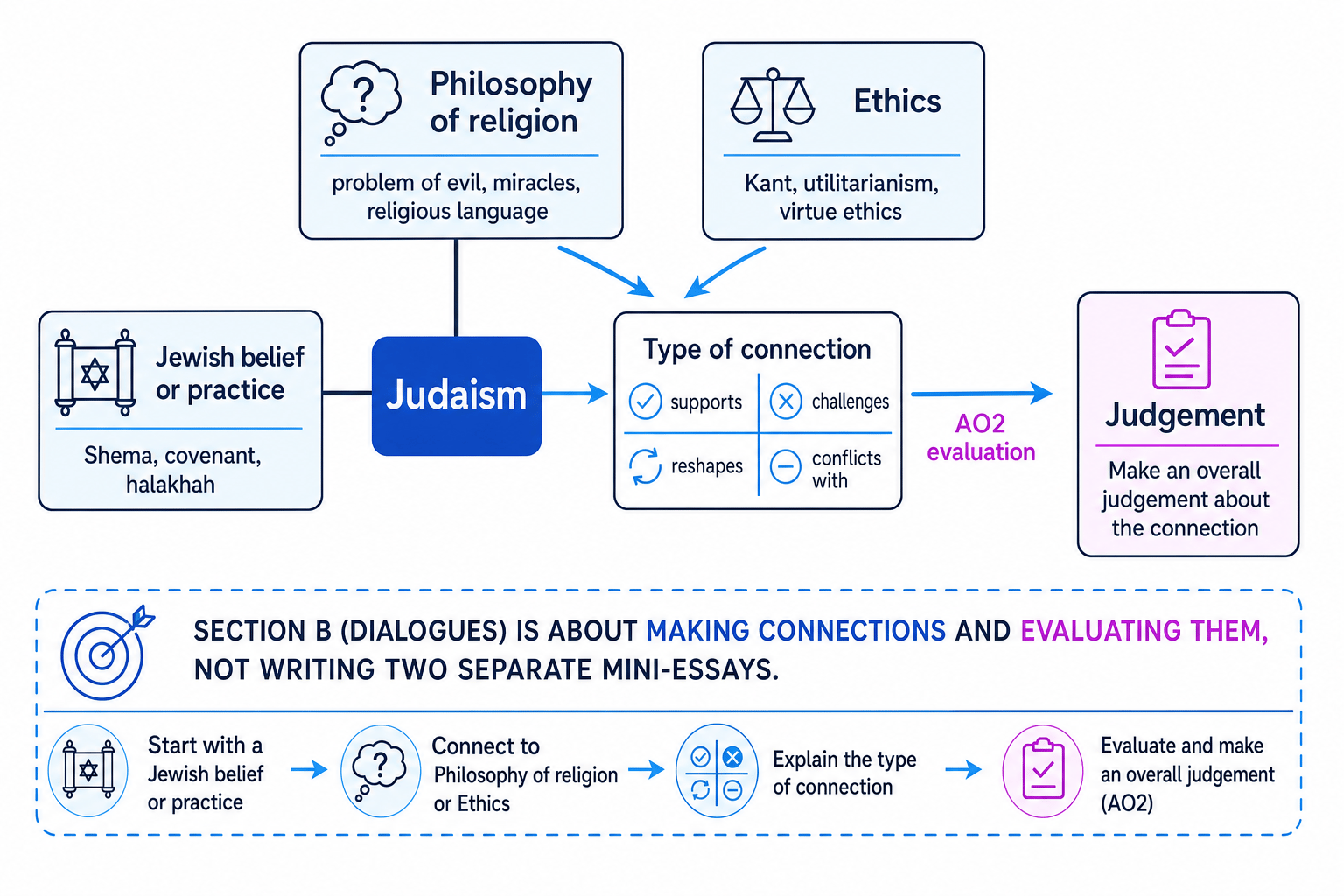 Flow diagram showing Judaism connected to philosophy of religion and ethics, then to a type of connection and an AO2 judgement
