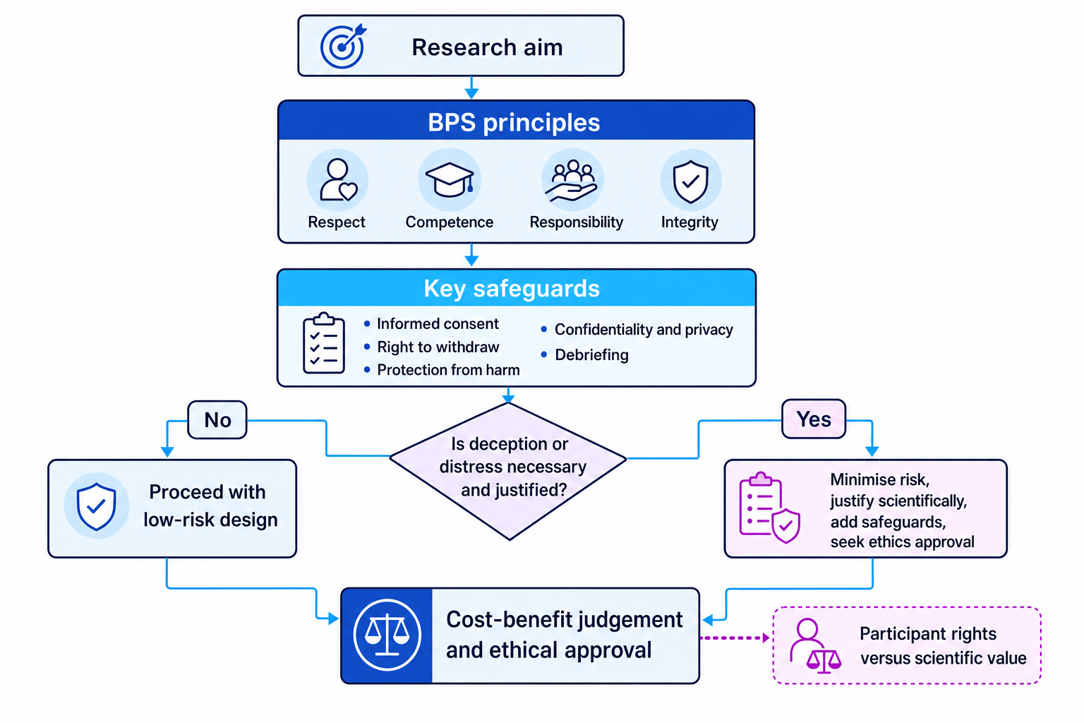 Flow diagram of ethical decision making in psychology research, showing research aim, BPS principles, key safeguards, a decision about deception or distress, and a final cost-benefit judgement