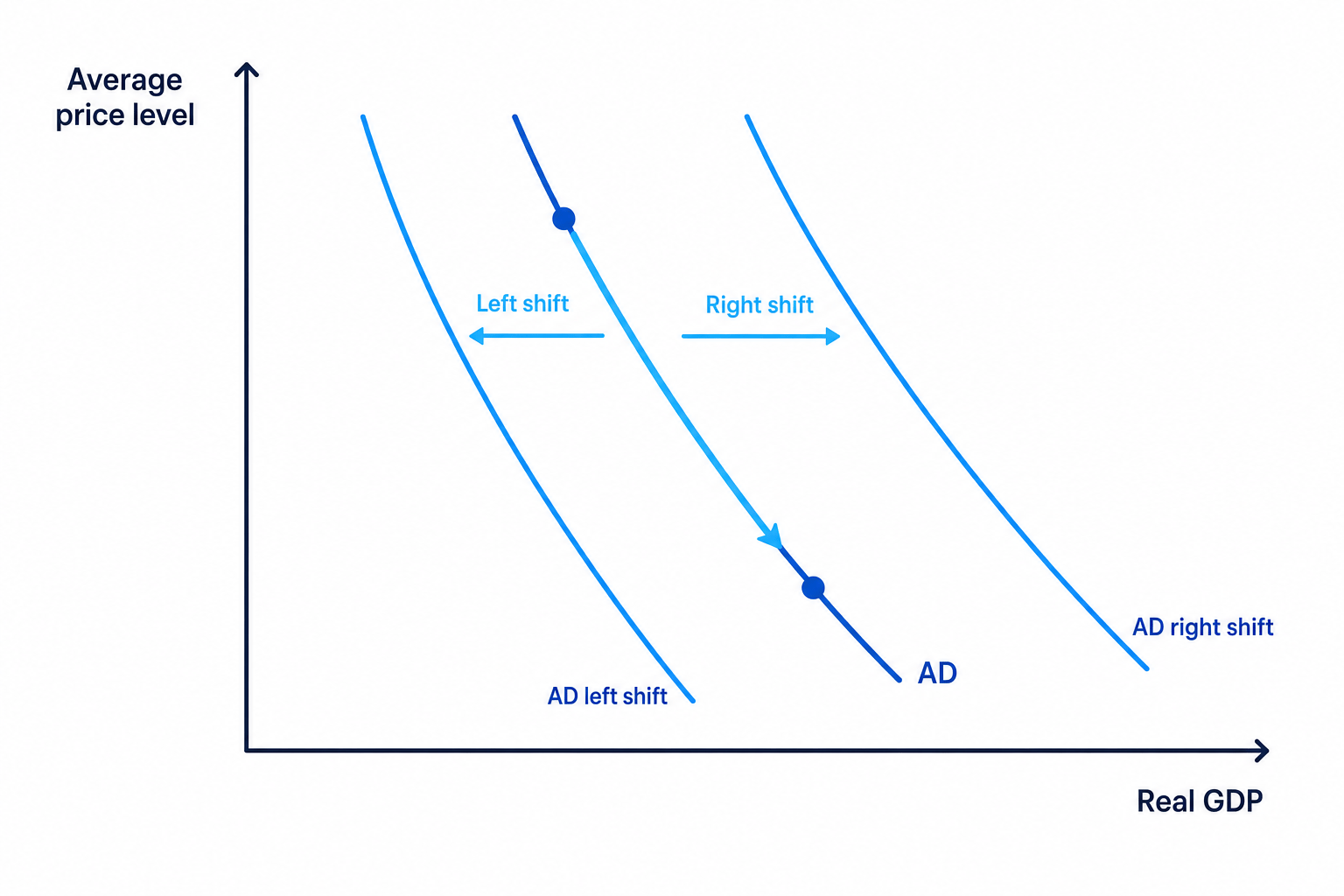 AD diagram with average price level on the vertical axis, real GDP on the horizontal axis, a downward-sloping AD curve, an arrow showing movement down the curve, and left and right shifted AD curves