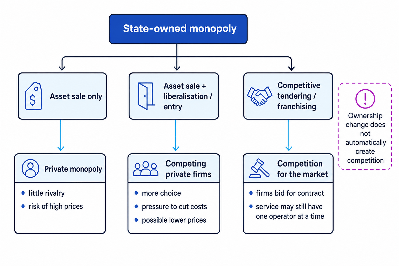 Flowchart showing a state-owned monopoly leading to asset sale only, liberalisation with entry, or competitive tendering, and then to private monopoly, competing private firms, or competition for the market