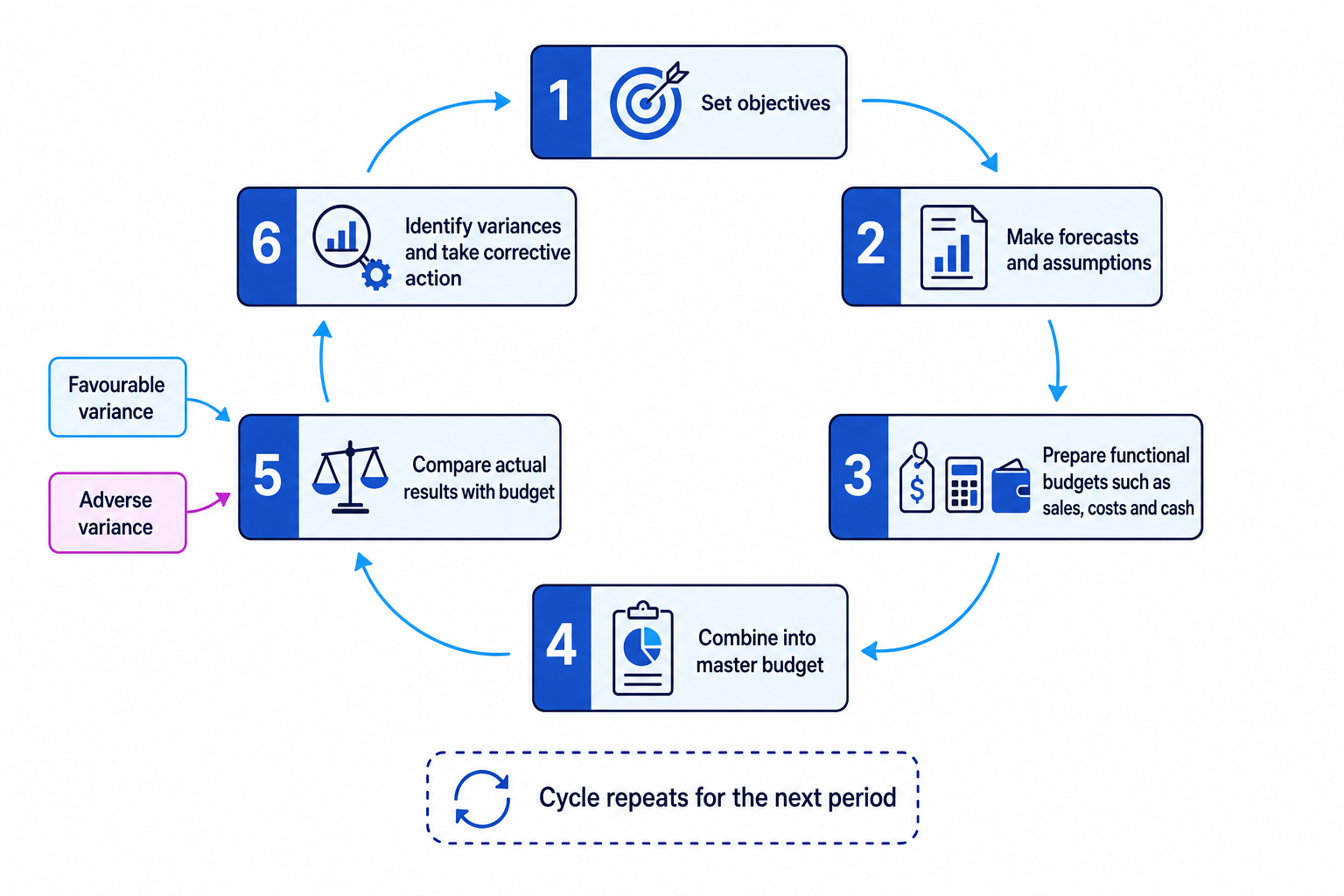 Budgetary control cycle showing objectives, forecasts, functional budgets, master budget, comparison with actual results, and corrective action