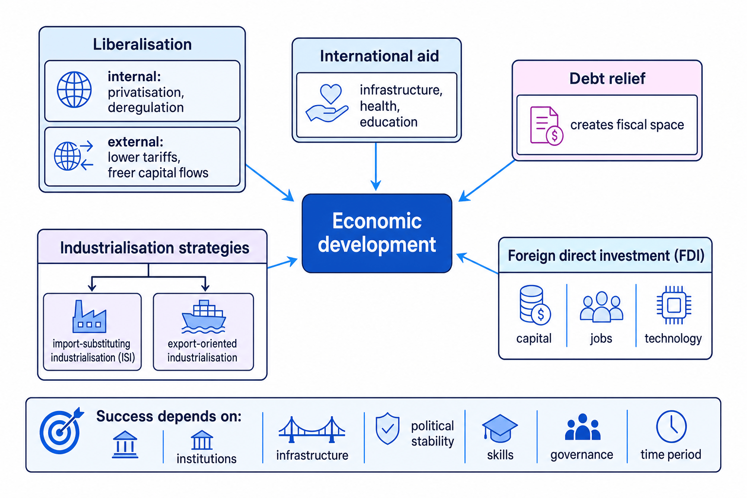 Policy map showing liberalisation, aid, debt relief, industrialisation strategies and FDI feeding into economic development, with success depending on institutions, infrastructure, stability, skills, governance and time period