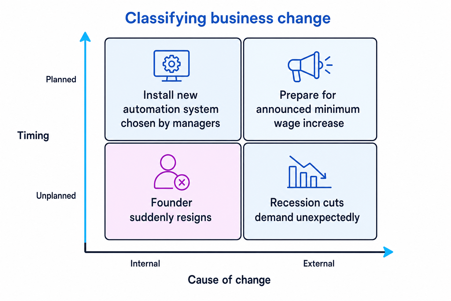 A 2 by 2 grid showing business change classified by internal or external cause and planned or unplanned timing, with examples in each box