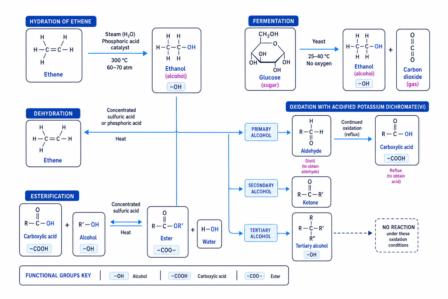 Reaction map linking ethene, ethanol, aldehydes, ketones, carboxylic acids and esters with key reagents and conditions