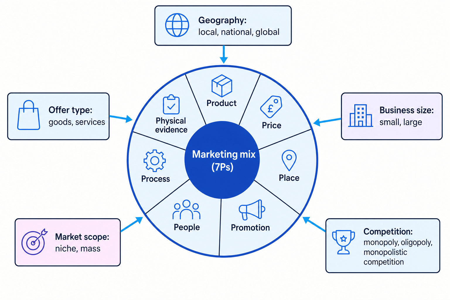 Hub diagram of the marketing mix with the 7Ps in the centre and context factors such as geography, offer type, business size, market scope and competition around the outside