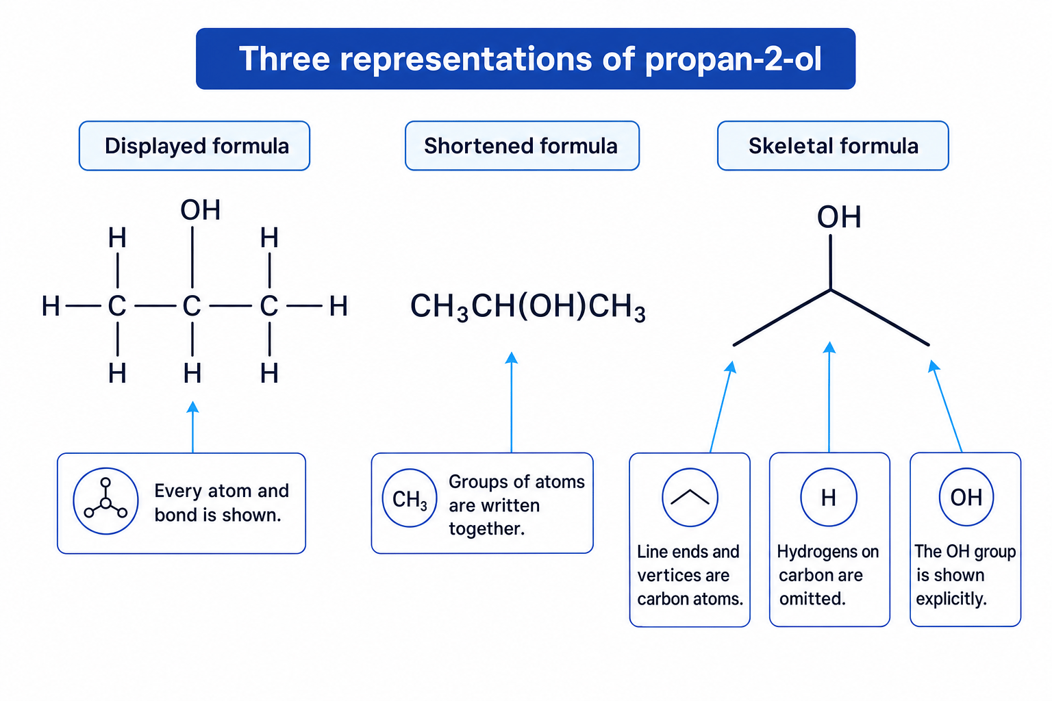 Displayed, shortened and skeletal representations of propan-2-ol with notes about carbon vertices and hidden hydrogens