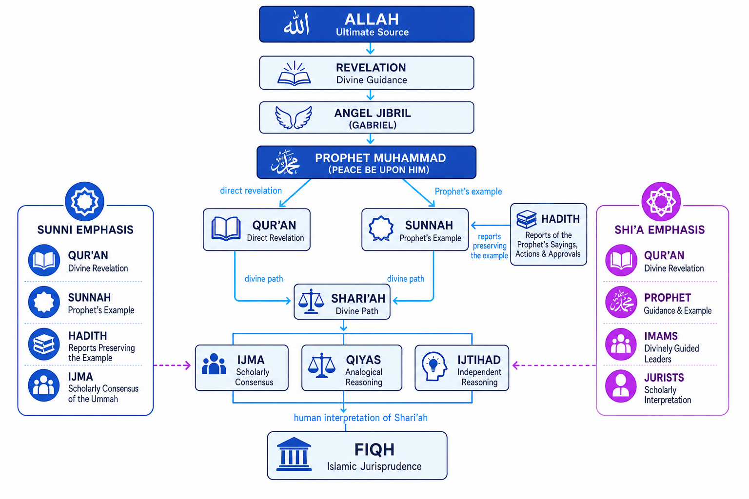 Flow diagram of Islamic authority from Allah to revelation, the Qur'an, Sunnah, Hadith, Shari'ah, fiqh, and Sunni and Shi'a emphases