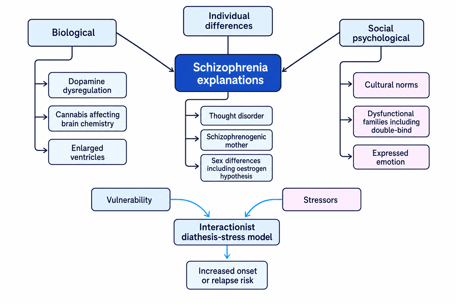 Concept map showing biological, individual differences and social psychological explanations of schizophrenia, plus vulnerability and stressors combining in the diathesis-stress model
