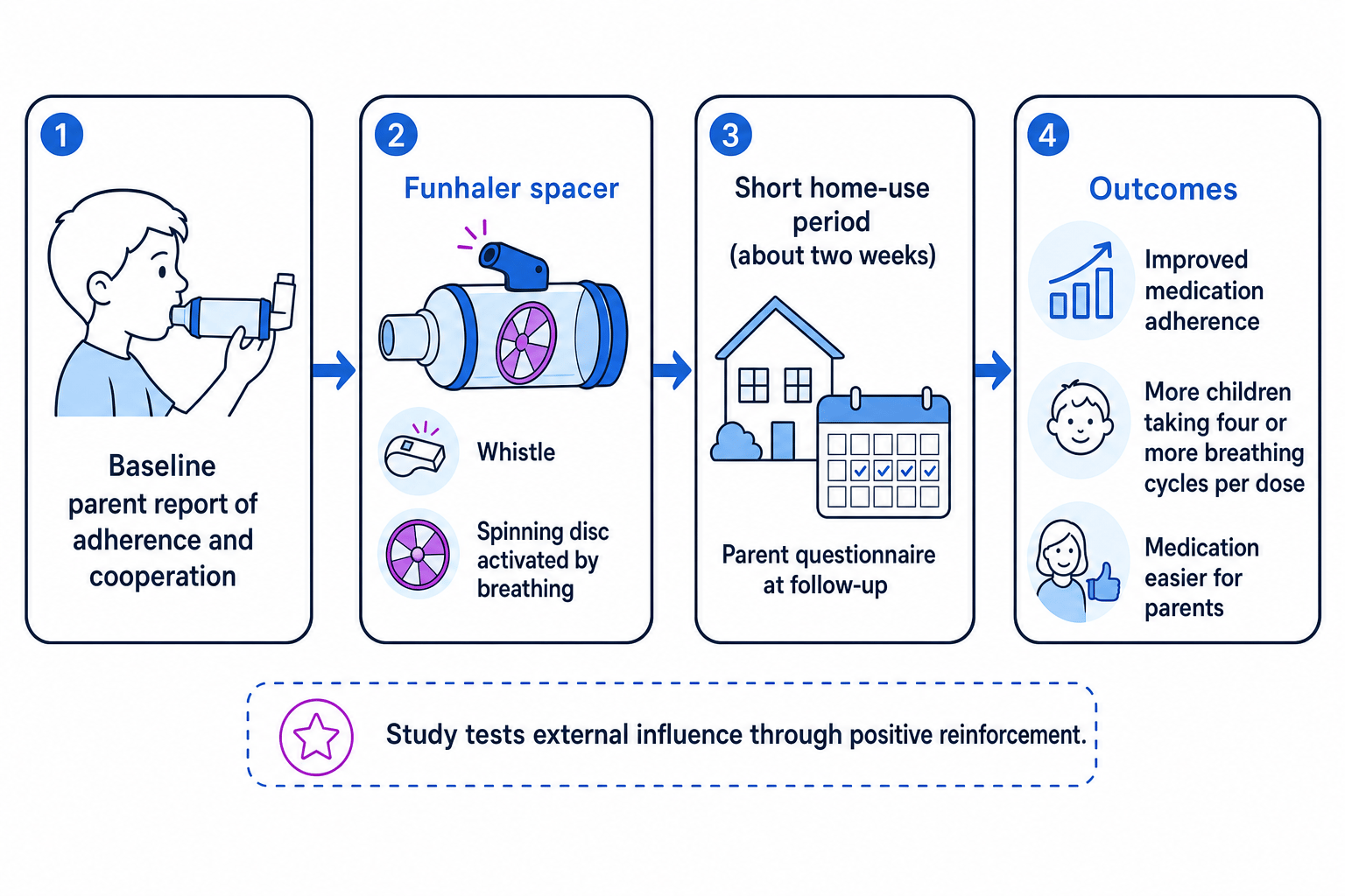 Flow diagram of the Funhaler study showing baseline usual spacer, the Funhaler with whistle and spinning disc, short home use, and improved adherence outcomes