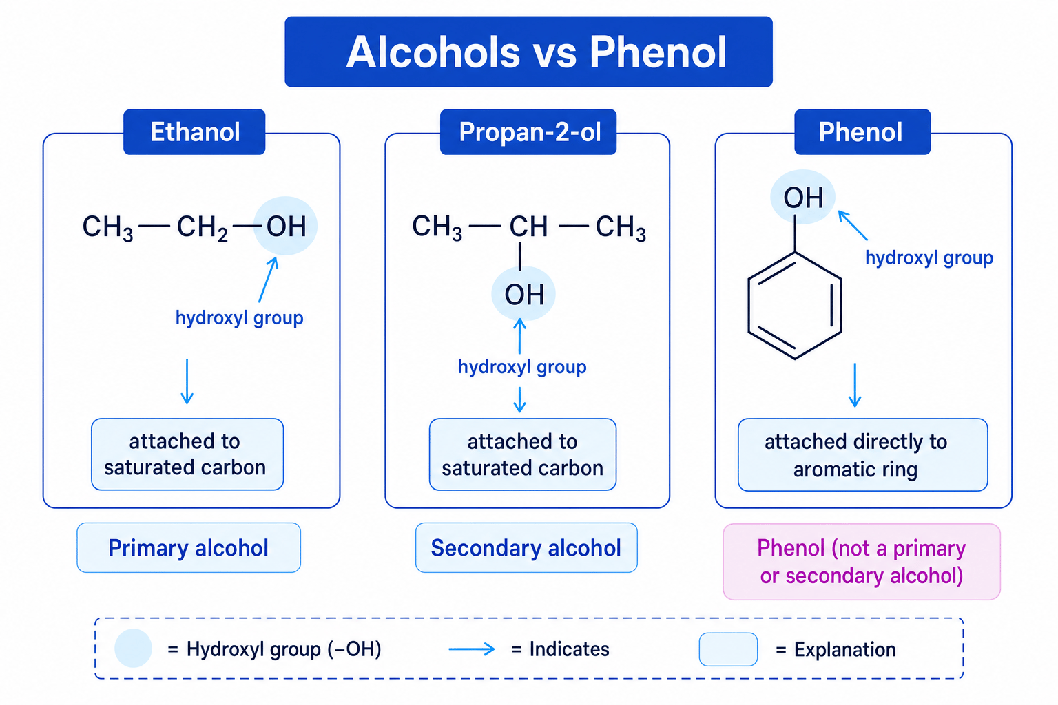 Comparison of ethanol, propan-2-ol and phenol showing where the OH group is attached and labelling primary alcohol, secondary alcohol and phenol.