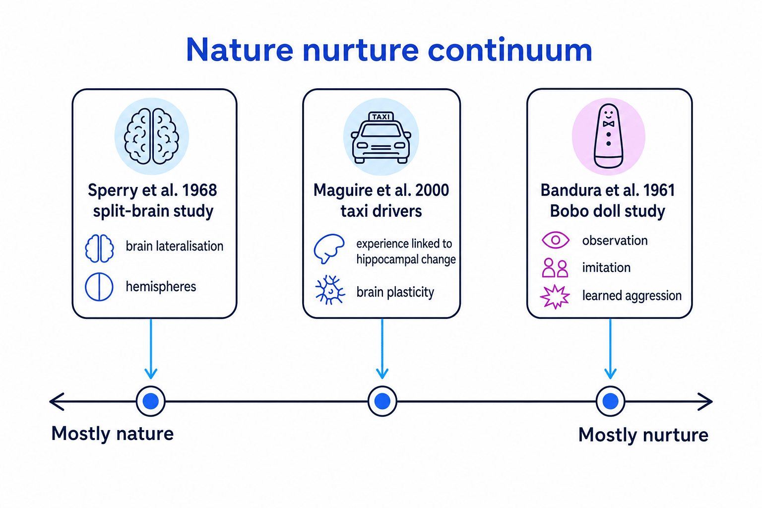 Continuum from mostly nature to mostly nurture showing Sperry near nature, Maguire in the middle, and Bandura near nurture