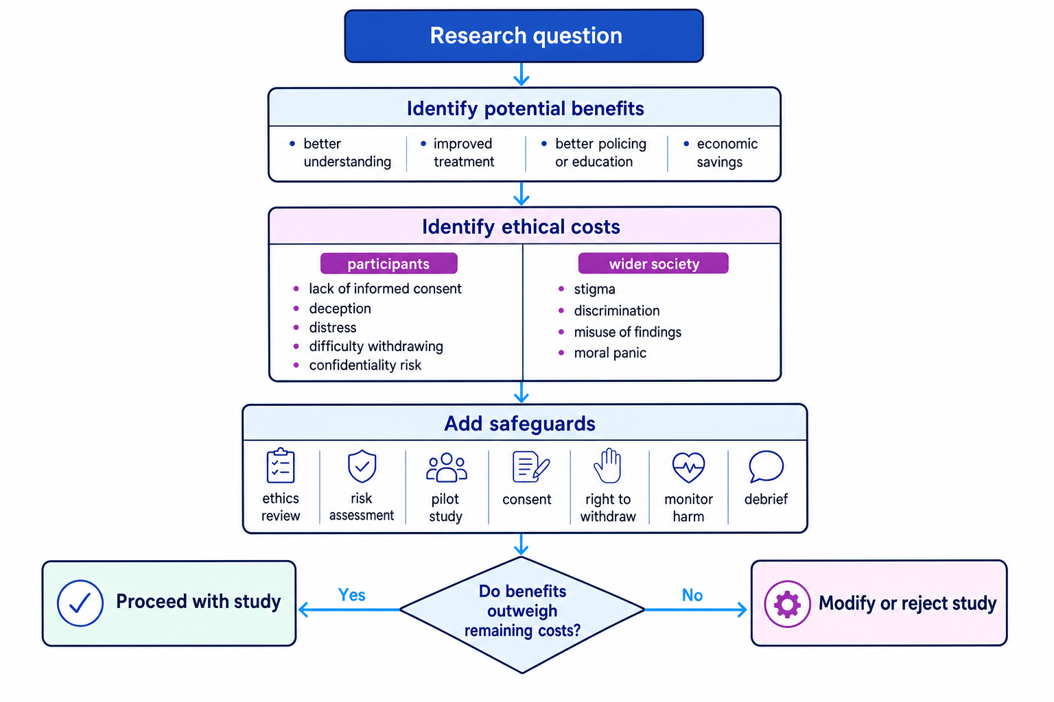 Flowchart of ethical cost-benefit analysis in psychological research, showing benefits, ethical costs, safeguards, and the decision to proceed or modify the study