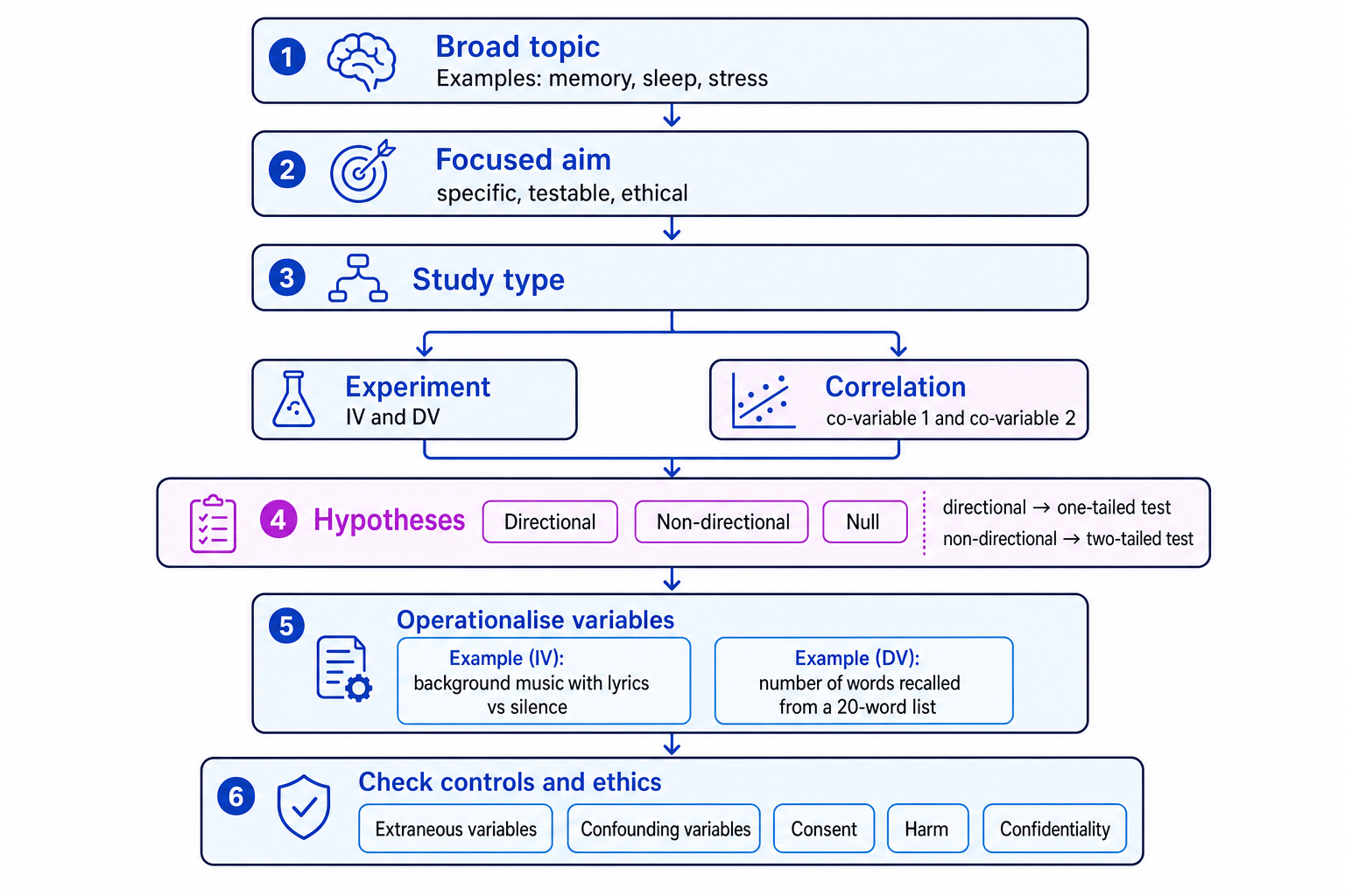 Flow diagram showing the route from broad topic to aim, study type, hypotheses, operationalised variables, and checks for controls and ethics