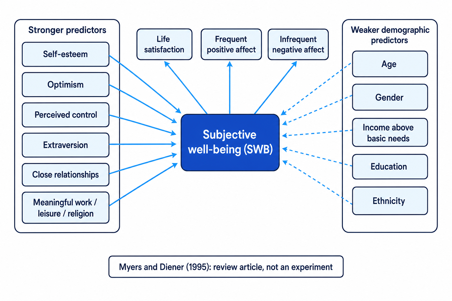 Concept map of subjective well-being showing life satisfaction, frequent positive affect, infrequent negative affect, stronger predictors like optimism and close relationships, and weaker demographic predictors like age and income above basic needs