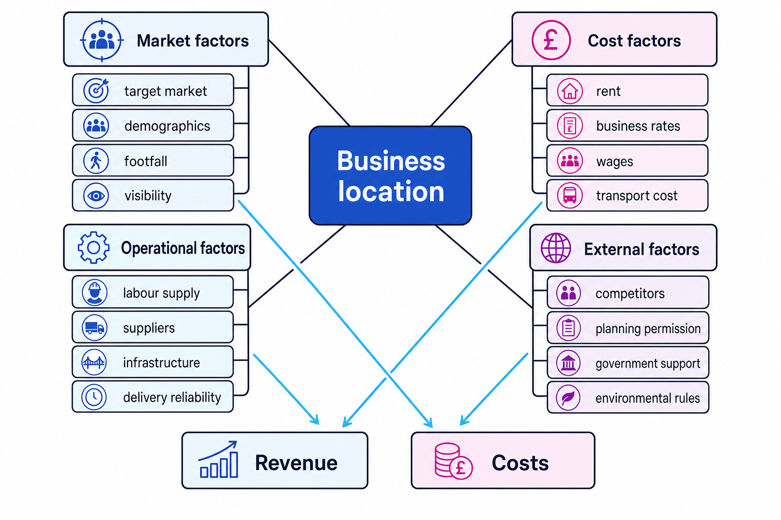 Mind map showing business location factors grouped into market, cost, operational and external influences leading to revenue and costs