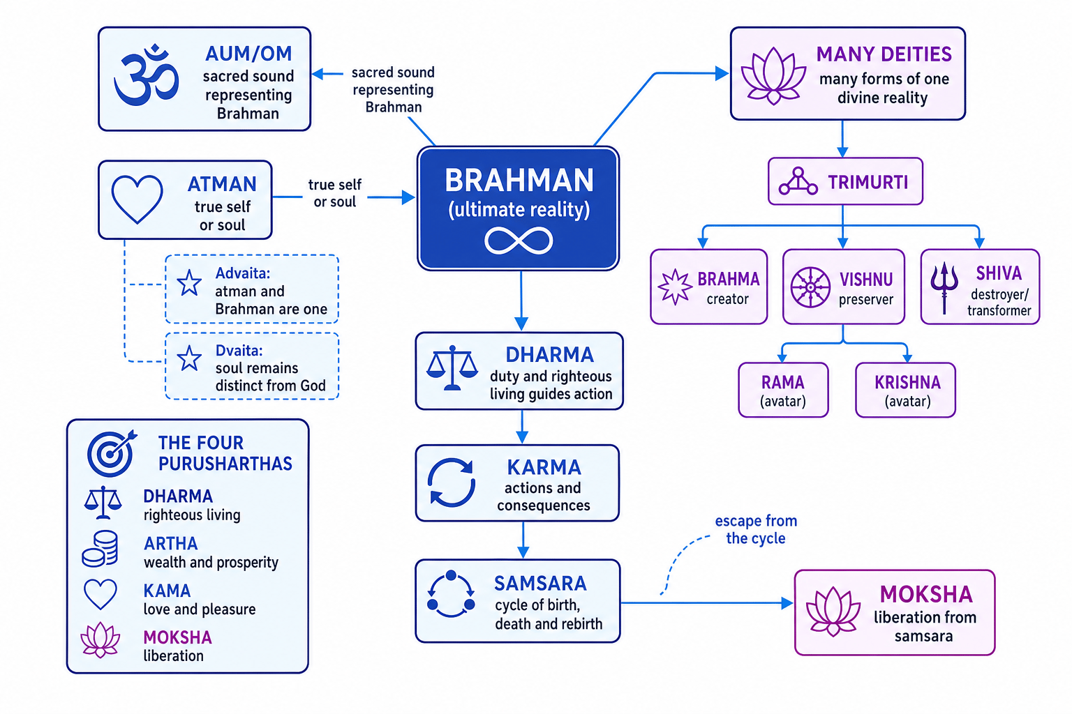 Concept map of Hindu beliefs showing Brahman linked to Aum, atman, deities, dharma, karma, samsara and moksha