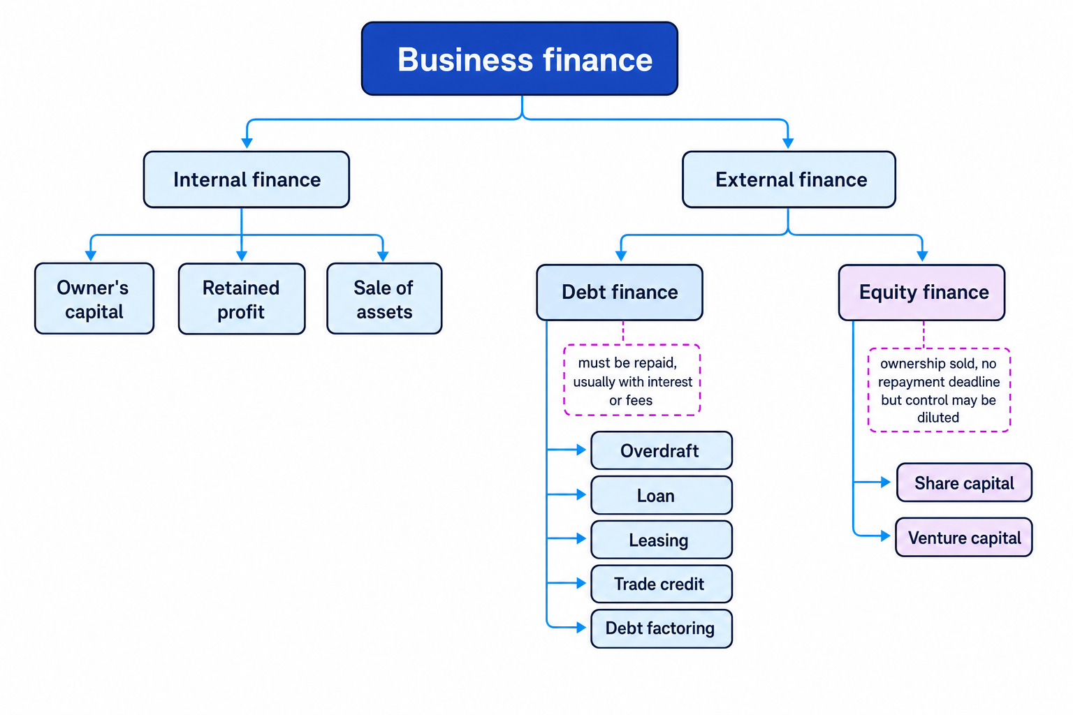 Classification map of business finance showing internal finance, external debt finance, and external equity finance with examples