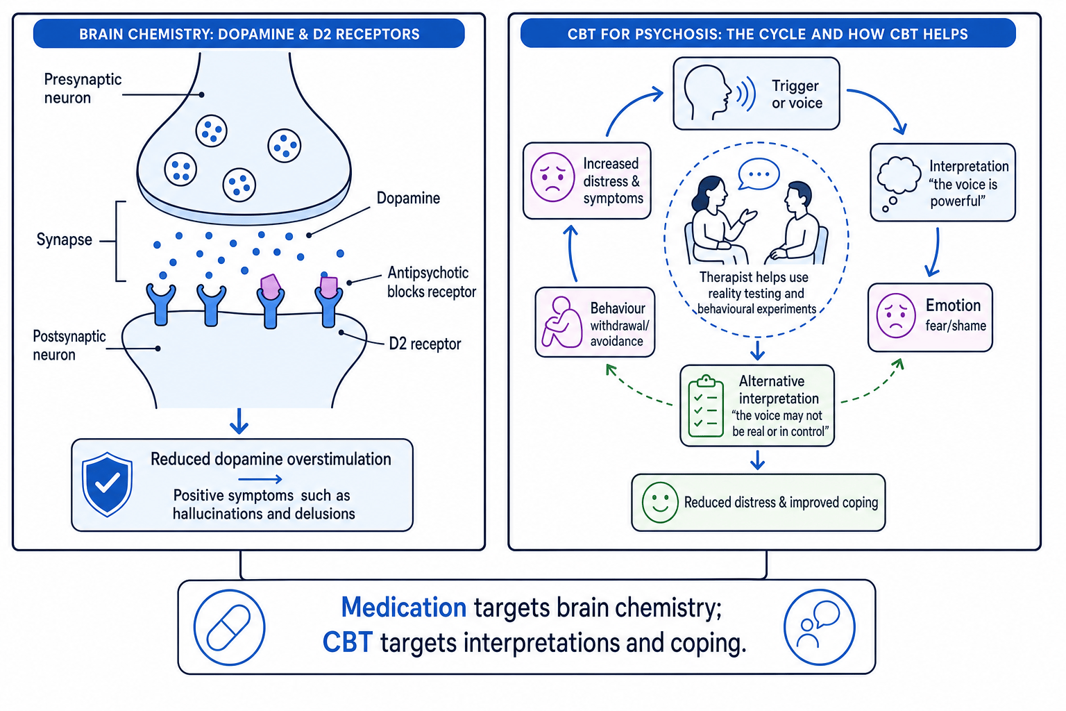Comparison diagram showing antipsychotic drugs blocking D2 receptors at a synapse and CBT breaking the distress cycle in psychosis