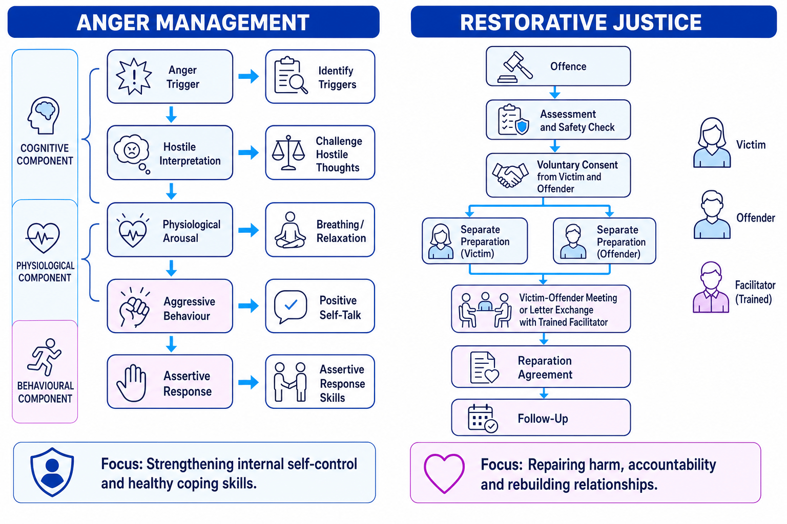 Side-by-side schematic showing anger management from trigger to assertive response and restorative justice from offence to follow-up with victim, offender and facilitator labelled